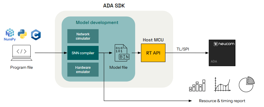 Axon Architecture