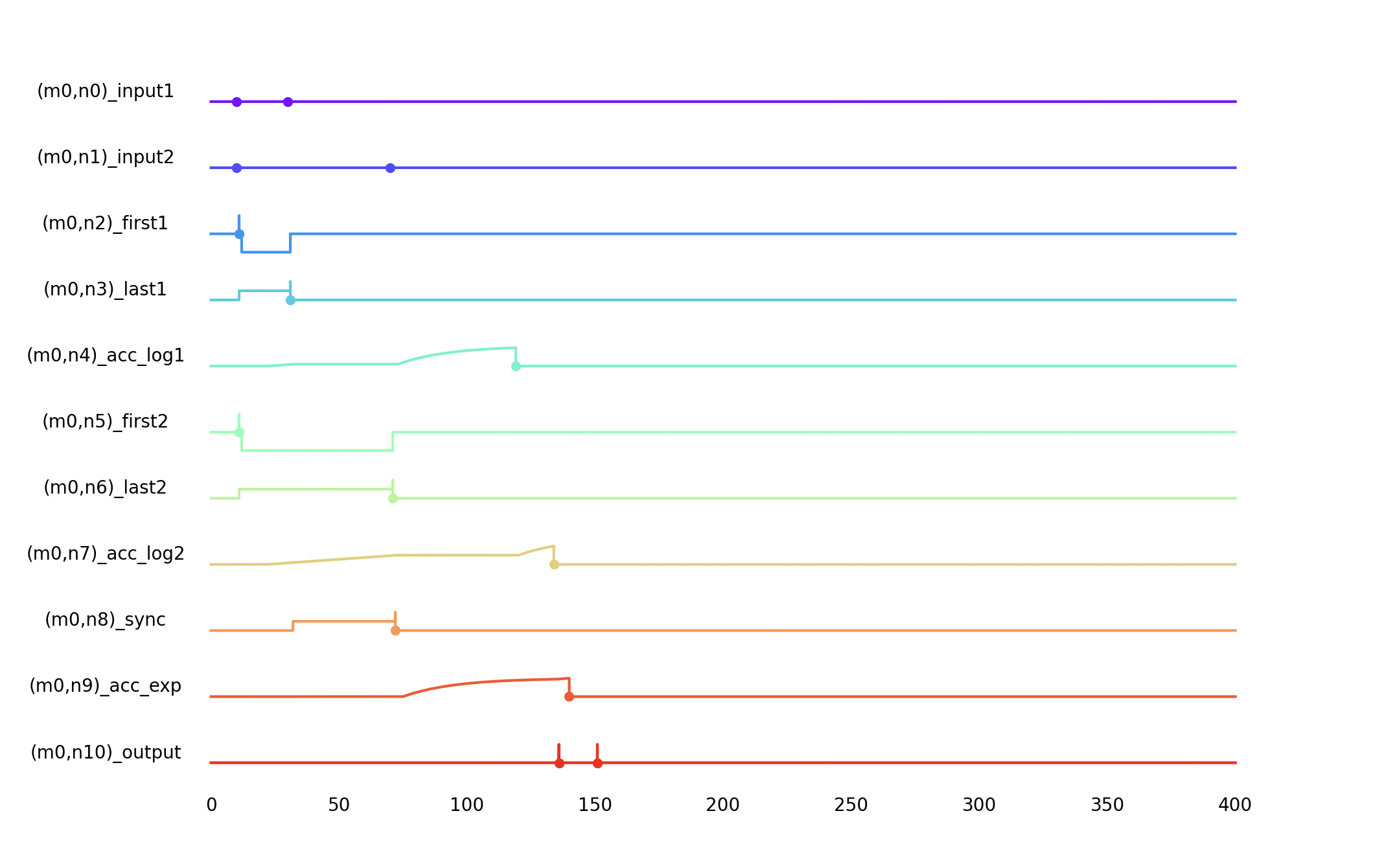 Chronogram Example